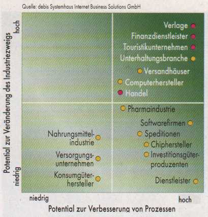 Geschäftsbereich-Portfolio